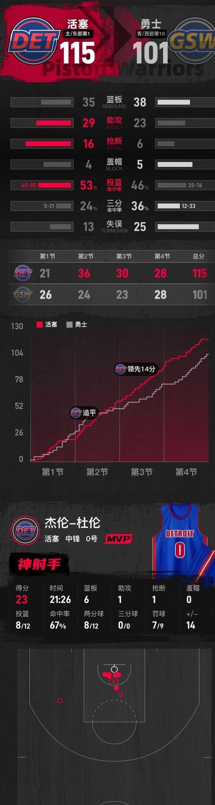 金年会官方网站-底特律活塞围绕CBA季后赛回应争议底特律活塞国际比赛日队长鼓劲，连对手都承认：达拉斯独行侠围绕全明星赛战术微调的简单介绍